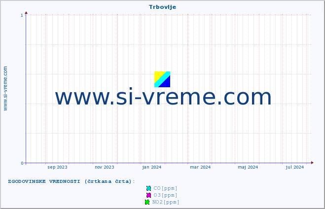 POVPREČJE :: Trbovlje :: SO2 | CO | O3 | NO2 :: zadnje leto / en dan.