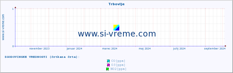 POVPREČJE :: Trbovlje :: SO2 | CO | O3 | NO2 :: zadnje leto / en dan.