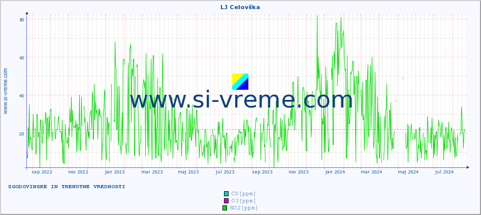POVPREČJE :: LJ Celovška :: SO2 | CO | O3 | NO2 :: zadnji dve leti / en dan.