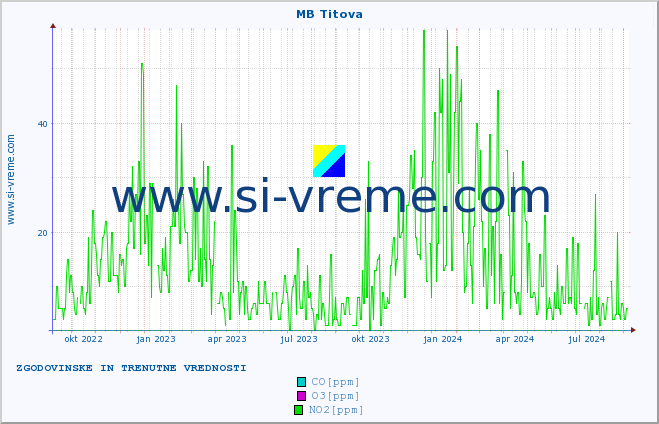 POVPREČJE :: MB Titova :: SO2 | CO | O3 | NO2 :: zadnji dve leti / en dan.