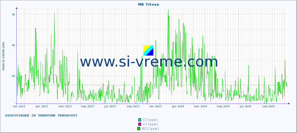 POVPREČJE :: MB Titova :: SO2 | CO | O3 | NO2 :: zadnji dve leti / en dan.