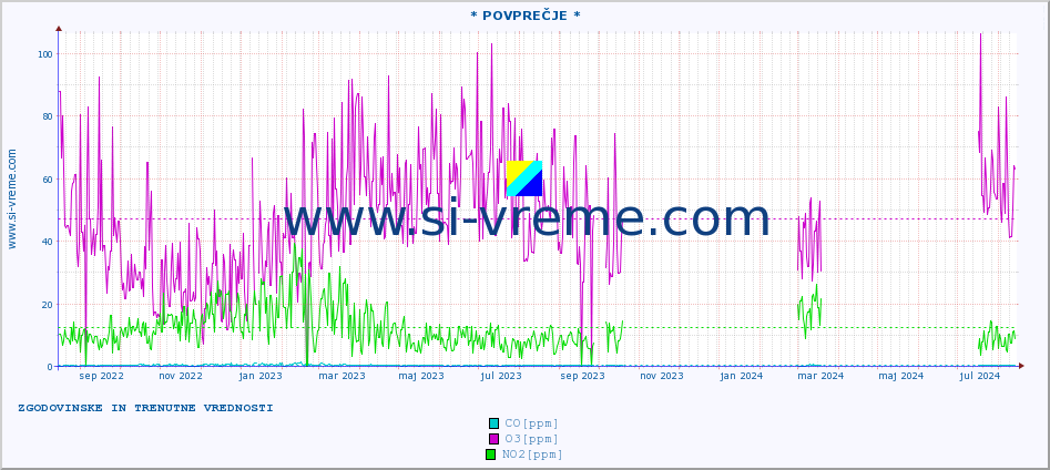 POVPREČJE :: * POVPREČJE * :: SO2 | CO | O3 | NO2 :: zadnji dve leti / en dan.