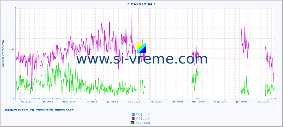 POVPREČJE :: * MAKSIMUM * :: SO2 | CO | O3 | NO2 :: zadnji dve leti / en dan.