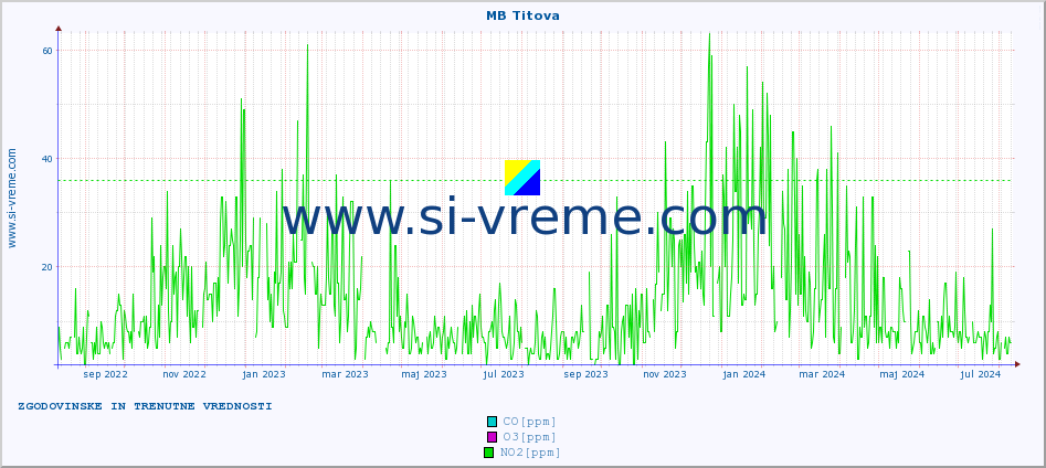 POVPREČJE :: MB Titova :: SO2 | CO | O3 | NO2 :: zadnji dve leti / en dan.