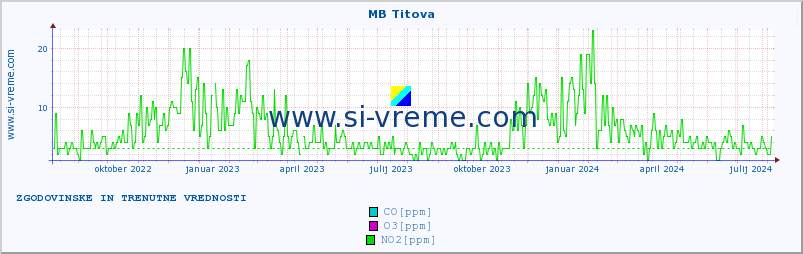 POVPREČJE :: MB Titova :: SO2 | CO | O3 | NO2 :: zadnji dve leti / en dan.