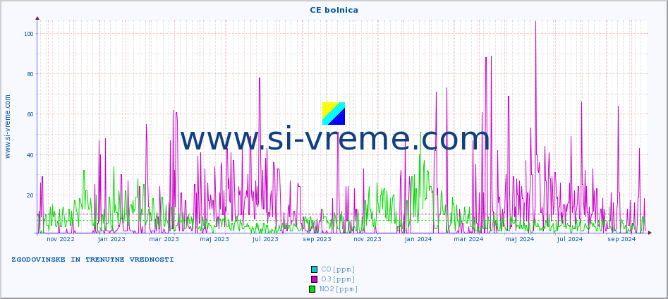 POVPREČJE :: CE bolnica :: SO2 | CO | O3 | NO2 :: zadnji dve leti / en dan.