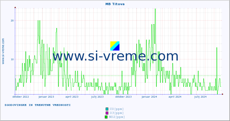 POVPREČJE :: MB Titova :: SO2 | CO | O3 | NO2 :: zadnji dve leti / en dan.