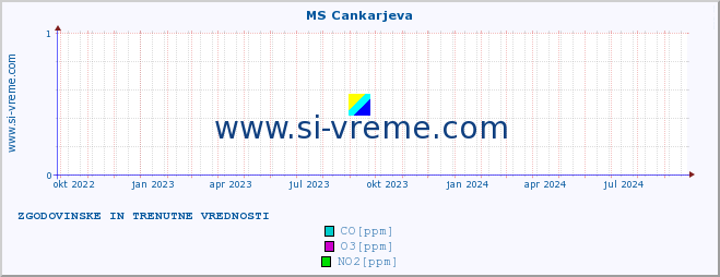 POVPREČJE :: MS Cankarjeva :: SO2 | CO | O3 | NO2 :: zadnji dve leti / en dan.