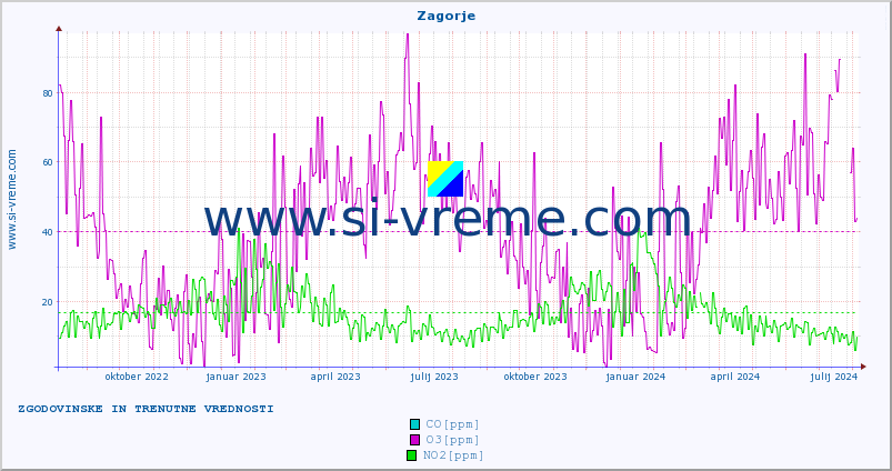 POVPREČJE :: Zagorje :: SO2 | CO | O3 | NO2 :: zadnji dve leti / en dan.