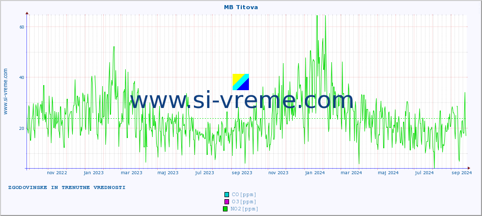 POVPREČJE :: MB Titova :: SO2 | CO | O3 | NO2 :: zadnji dve leti / en dan.