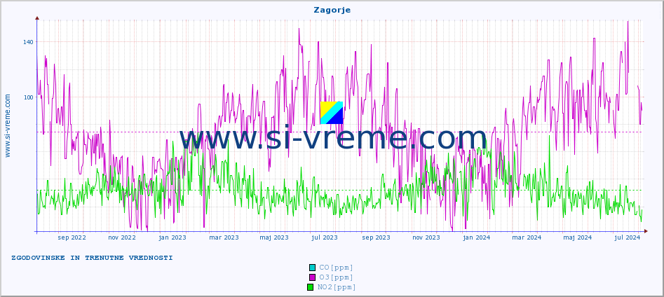 POVPREČJE :: Zagorje :: SO2 | CO | O3 | NO2 :: zadnji dve leti / en dan.