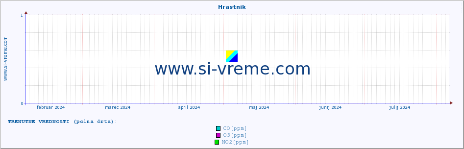 POVPREČJE :: Hrastnik :: SO2 | CO | O3 | NO2 :: zadnje leto / en dan.