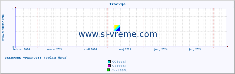 POVPREČJE :: Trbovlje :: SO2 | CO | O3 | NO2 :: zadnje leto / en dan.