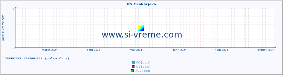 POVPREČJE :: MS Cankarjeva :: SO2 | CO | O3 | NO2 :: zadnje leto / en dan.