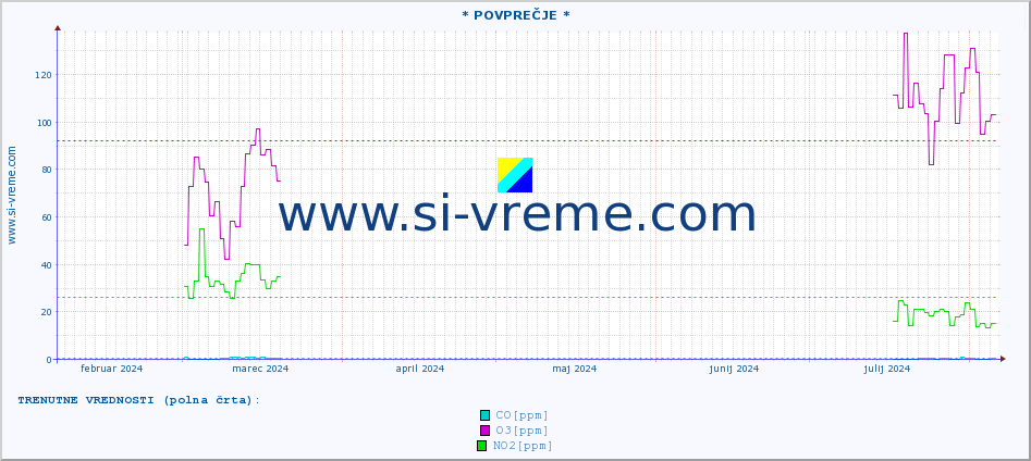 POVPREČJE :: * POVPREČJE * :: SO2 | CO | O3 | NO2 :: zadnje leto / en dan.