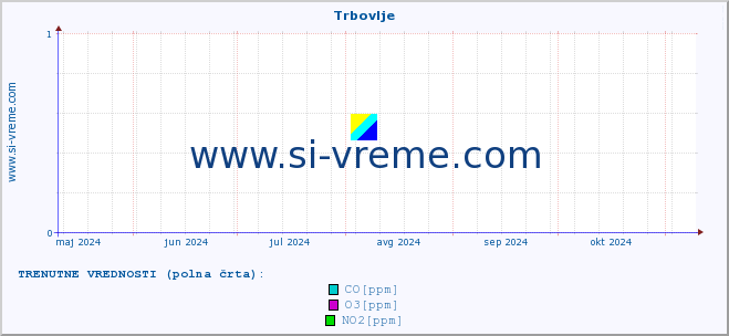 POVPREČJE :: Trbovlje :: SO2 | CO | O3 | NO2 :: zadnje leto / en dan.