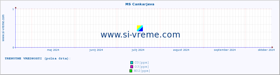 POVPREČJE :: MS Cankarjeva :: SO2 | CO | O3 | NO2 :: zadnje leto / en dan.