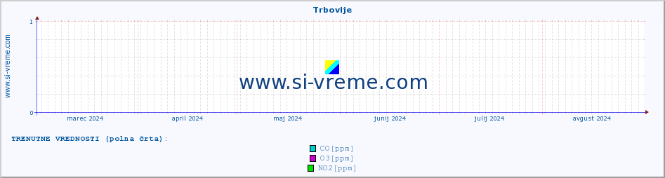 POVPREČJE :: Trbovlje :: SO2 | CO | O3 | NO2 :: zadnje leto / en dan.