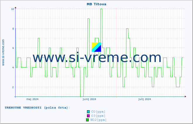 POVPREČJE :: MB Titova :: SO2 | CO | O3 | NO2 :: zadnje leto / en dan.