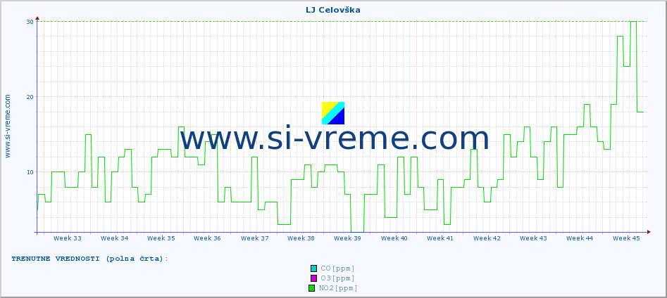 POVPREČJE :: LJ Celovška :: SO2 | CO | O3 | NO2 :: zadnje leto / en dan.