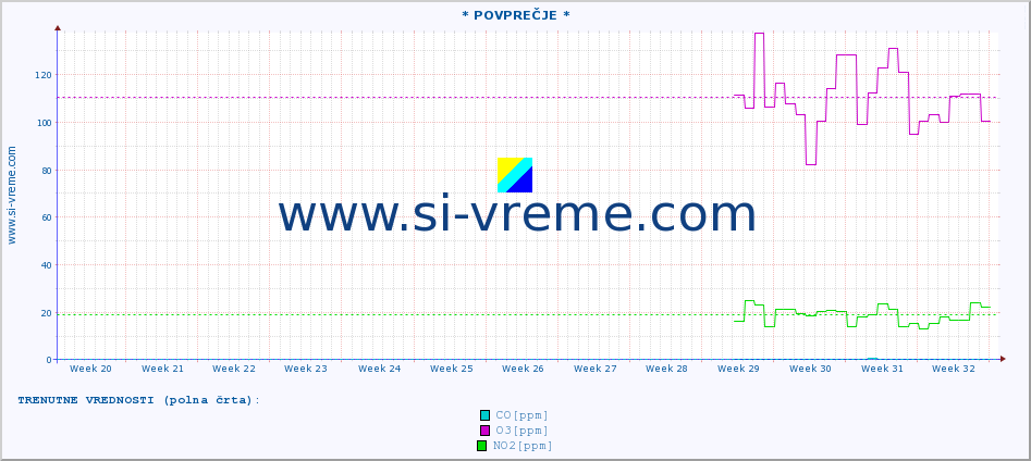 POVPREČJE :: * POVPREČJE * :: SO2 | CO | O3 | NO2 :: zadnje leto / en dan.