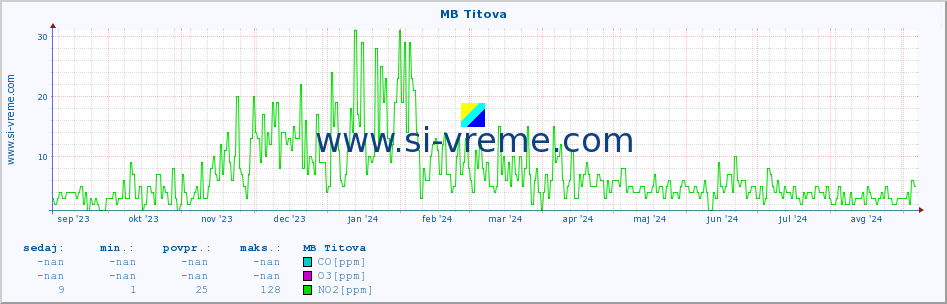 POVPREČJE :: MB Titova :: SO2 | CO | O3 | NO2 :: zadnje leto / en dan.