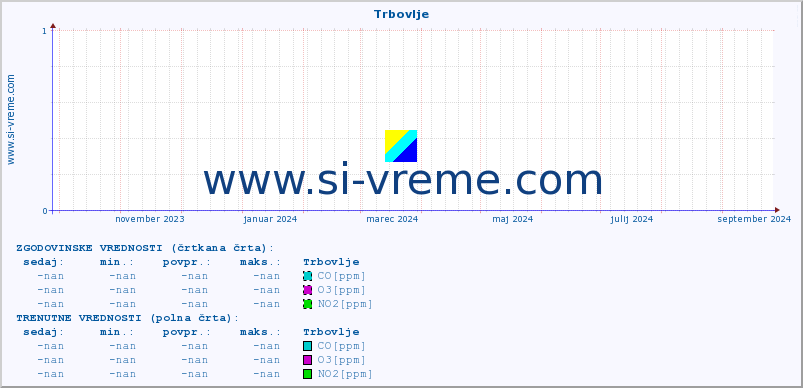 POVPREČJE :: Trbovlje :: SO2 | CO | O3 | NO2 :: zadnje leto / en dan.