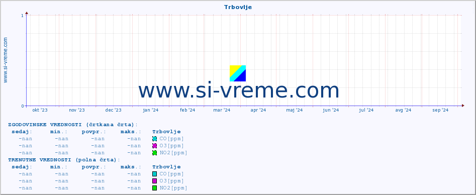 POVPREČJE :: Trbovlje :: SO2 | CO | O3 | NO2 :: zadnje leto / en dan.