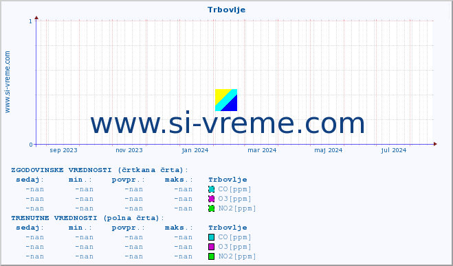 POVPREČJE :: Trbovlje :: SO2 | CO | O3 | NO2 :: zadnje leto / en dan.