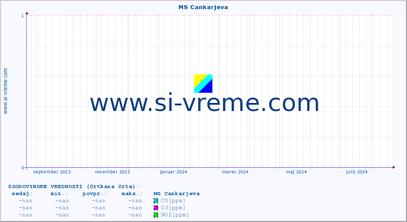 POVPREČJE :: MS Cankarjeva :: SO2 | CO | O3 | NO2 :: zadnje leto / en dan.