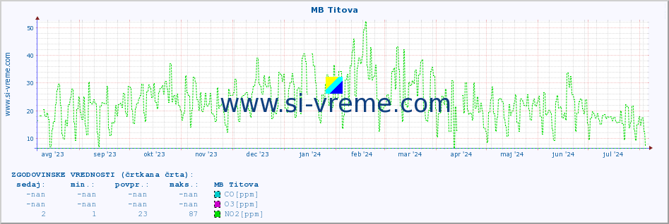 POVPREČJE :: MB Titova :: SO2 | CO | O3 | NO2 :: zadnje leto / en dan.