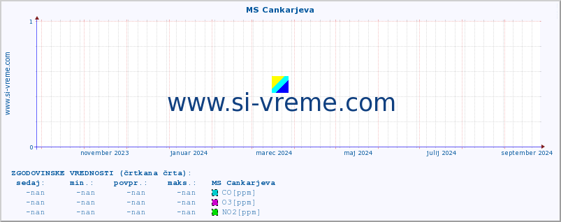 POVPREČJE :: MS Cankarjeva :: SO2 | CO | O3 | NO2 :: zadnje leto / en dan.