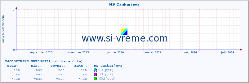 POVPREČJE :: MS Cankarjeva :: SO2 | CO | O3 | NO2 :: zadnje leto / en dan.