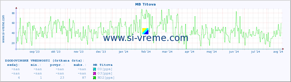 POVPREČJE :: MB Titova :: SO2 | CO | O3 | NO2 :: zadnje leto / en dan.