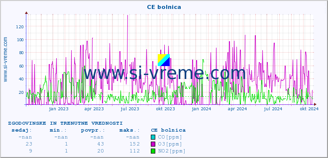 POVPREČJE :: CE bolnica :: SO2 | CO | O3 | NO2 :: zadnji dve leti / en dan.