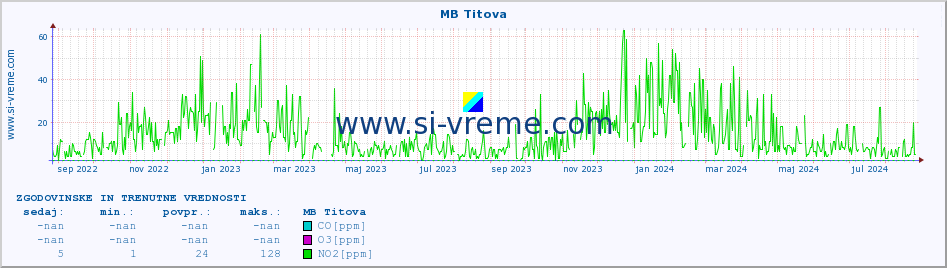 POVPREČJE :: MB Titova :: SO2 | CO | O3 | NO2 :: zadnji dve leti / en dan.