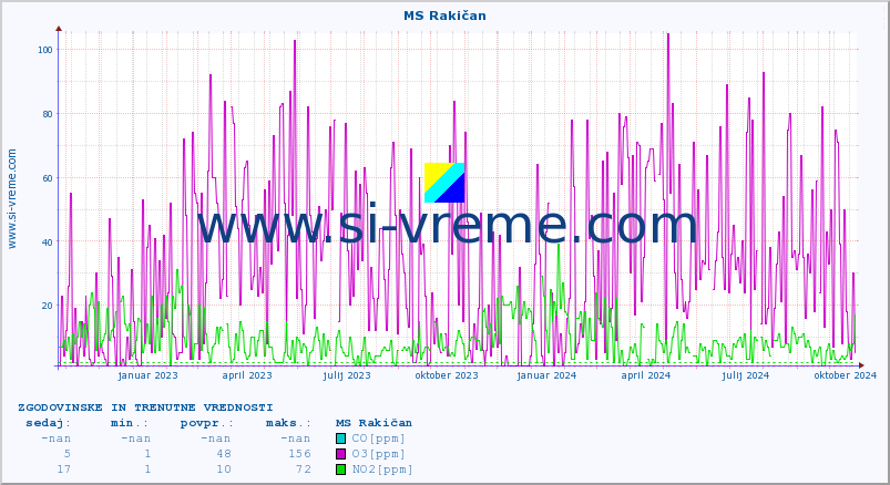 POVPREČJE :: MS Rakičan :: SO2 | CO | O3 | NO2 :: zadnji dve leti / en dan.