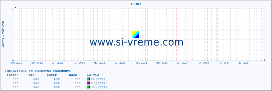 POVPREČJE :: LJ Vič :: SO2 | CO | O3 | NO2 :: zadnji dve leti / en dan.