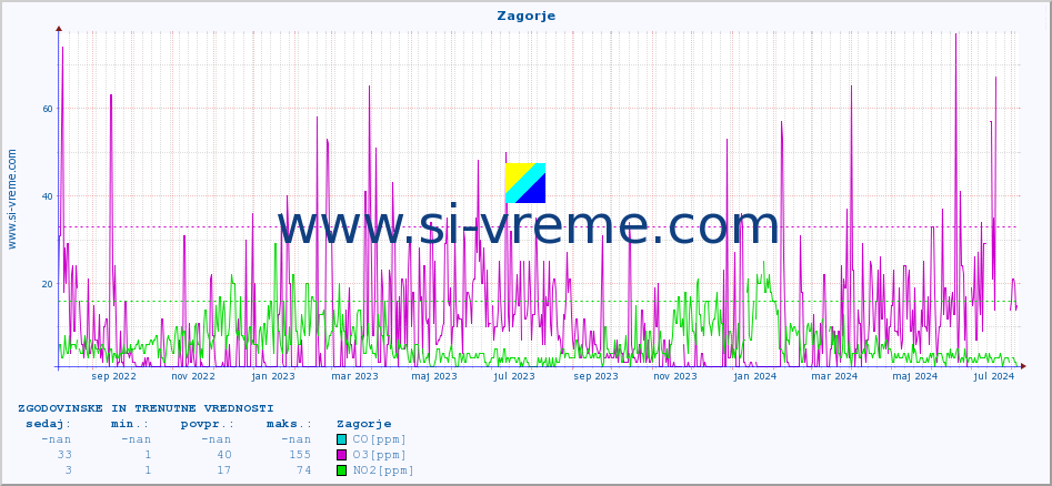 POVPREČJE :: Zagorje :: SO2 | CO | O3 | NO2 :: zadnji dve leti / en dan.