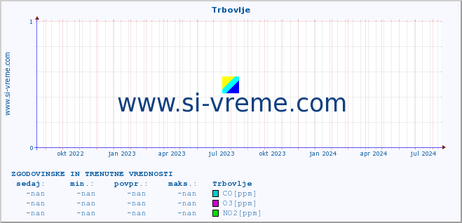 POVPREČJE :: Trbovlje :: SO2 | CO | O3 | NO2 :: zadnji dve leti / en dan.