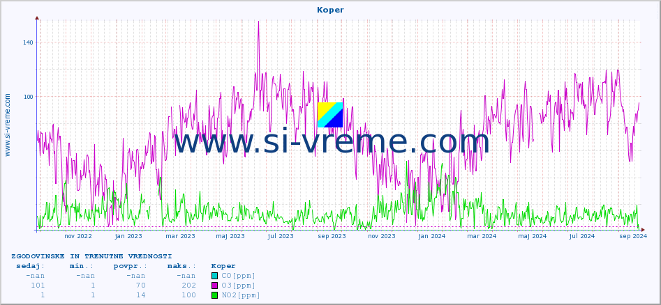 POVPREČJE :: Koper :: SO2 | CO | O3 | NO2 :: zadnji dve leti / en dan.