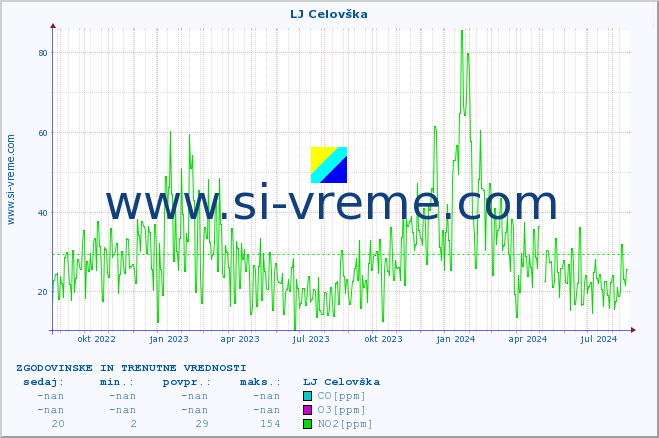 POVPREČJE :: LJ Celovška :: SO2 | CO | O3 | NO2 :: zadnji dve leti / en dan.