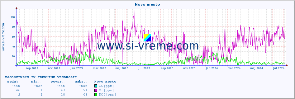 POVPREČJE :: Novo mesto :: SO2 | CO | O3 | NO2 :: zadnji dve leti / en dan.