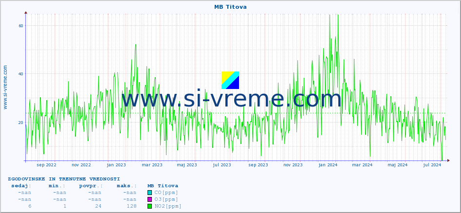 POVPREČJE :: MB Titova :: SO2 | CO | O3 | NO2 :: zadnji dve leti / en dan.