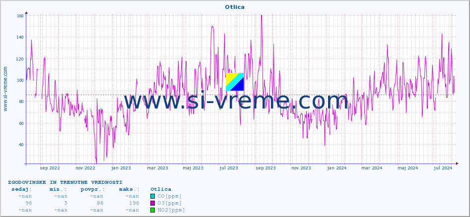 POVPREČJE :: Otlica :: SO2 | CO | O3 | NO2 :: zadnji dve leti / en dan.