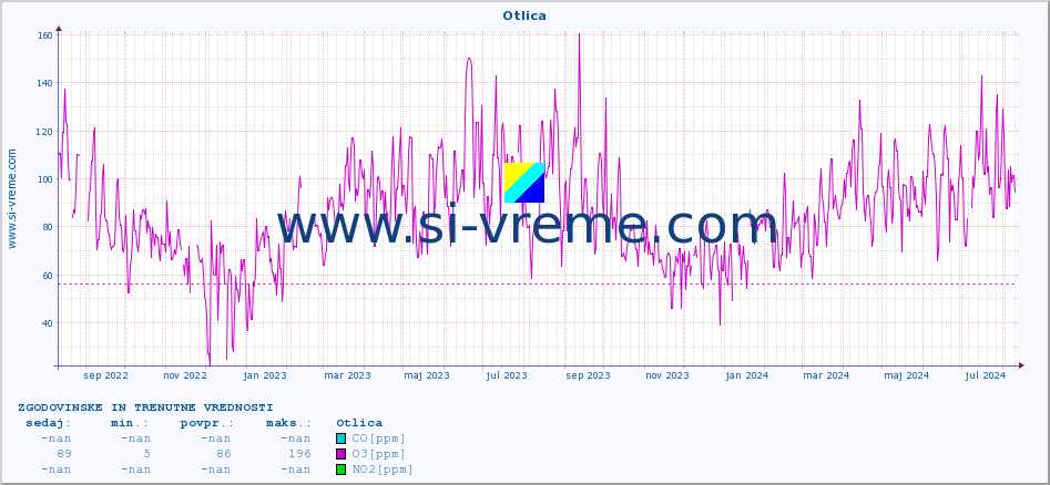 POVPREČJE :: Otlica :: SO2 | CO | O3 | NO2 :: zadnji dve leti / en dan.