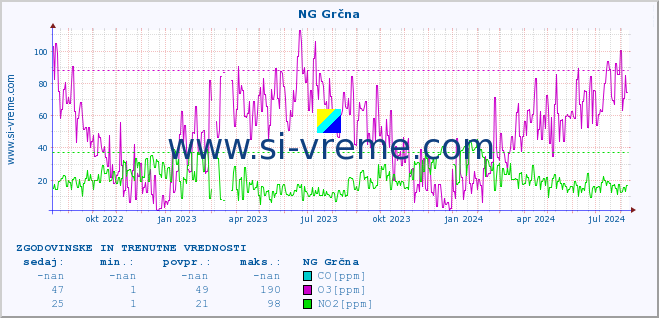 POVPREČJE :: NG Grčna :: SO2 | CO | O3 | NO2 :: zadnji dve leti / en dan.