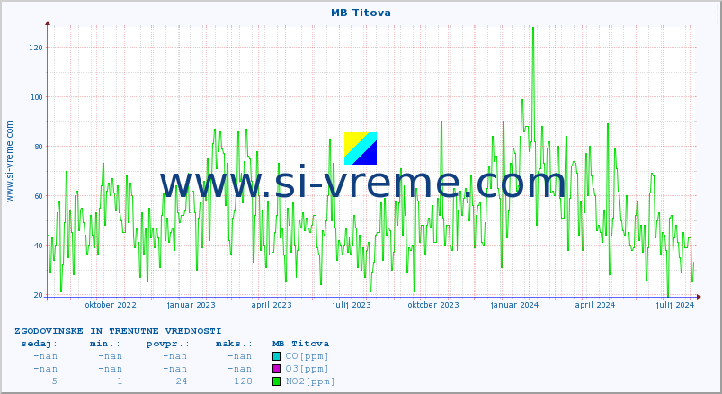 POVPREČJE :: MB Titova :: SO2 | CO | O3 | NO2 :: zadnji dve leti / en dan.