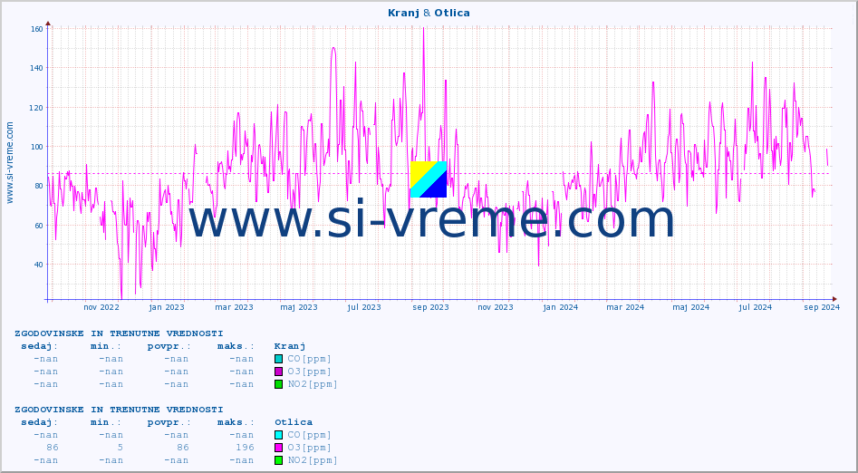 POVPREČJE :: Kranj & Otlica :: SO2 | CO | O3 | NO2 :: zadnji dve leti / en dan.
