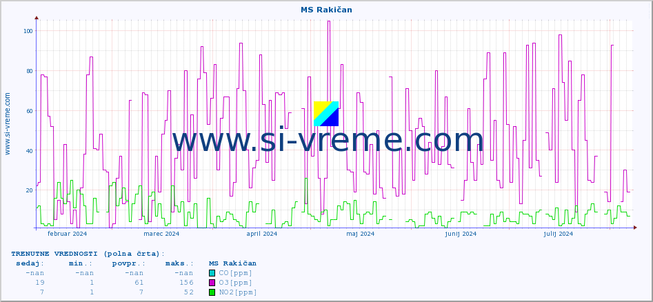 POVPREČJE :: MS Rakičan :: SO2 | CO | O3 | NO2 :: zadnje leto / en dan.